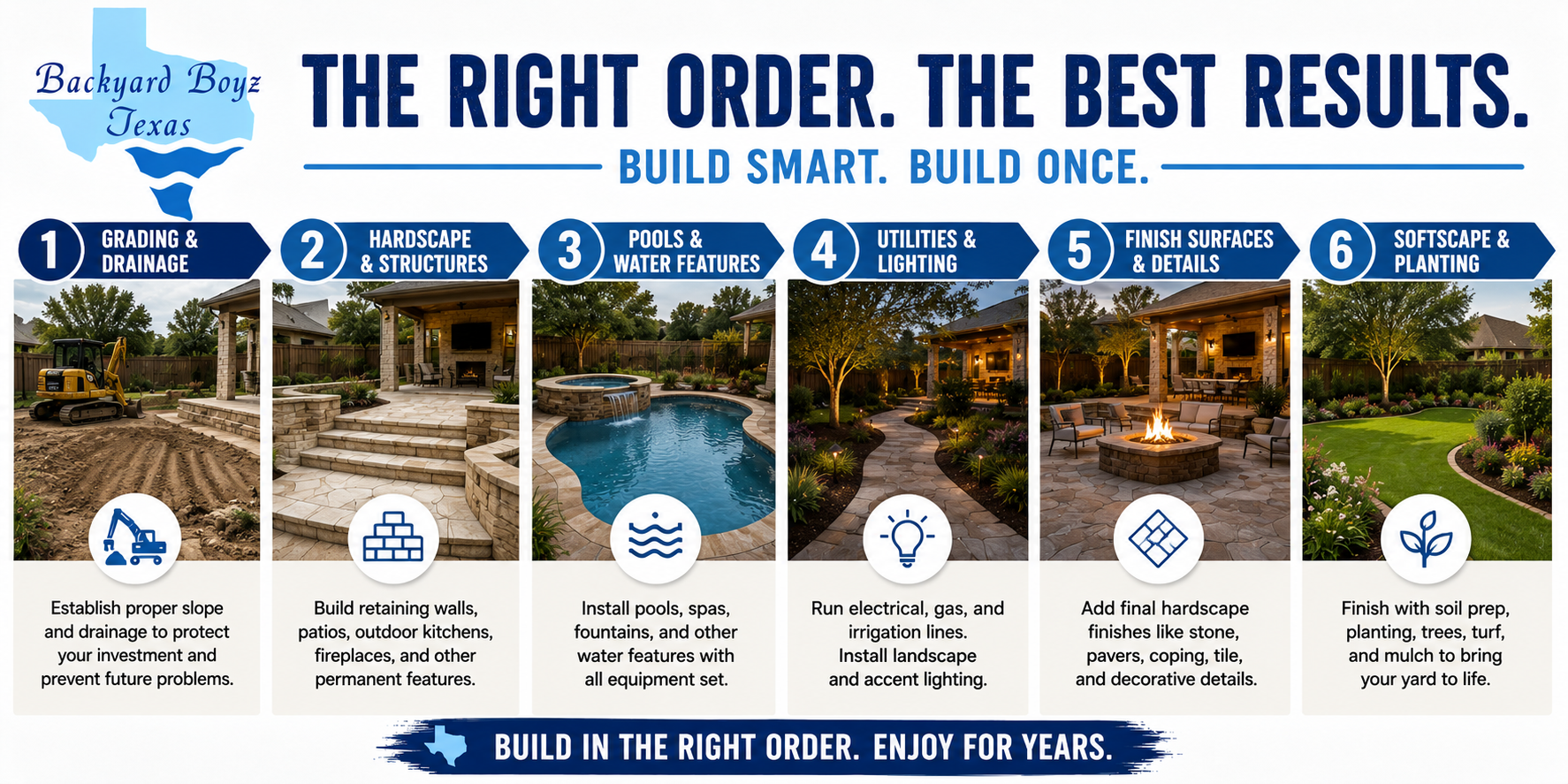 Diagram showing the six phases of a backyard renovation from grading and drainage through planting