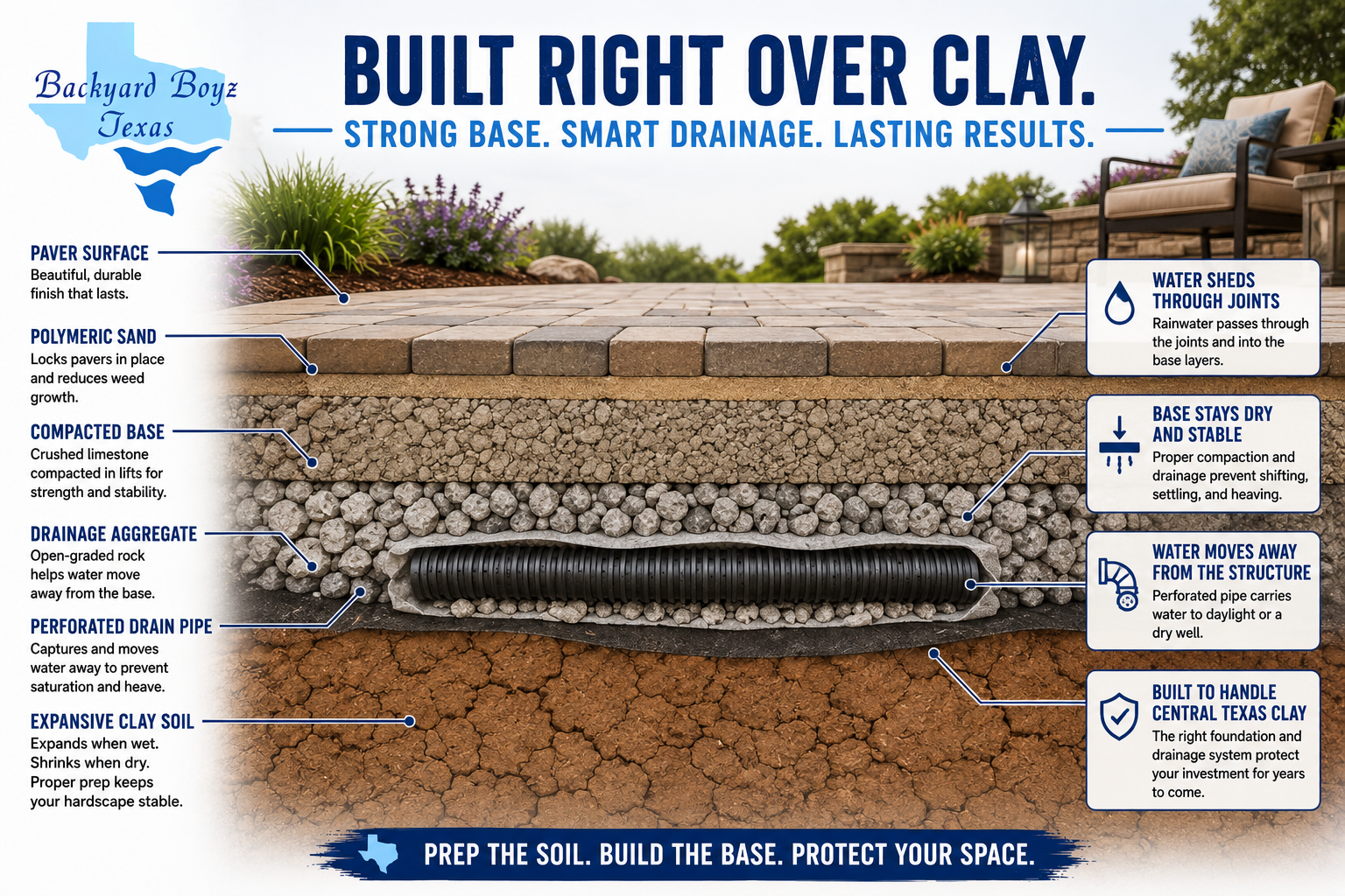Cross section of a paver patio base and drainage line built over expansive clay soil